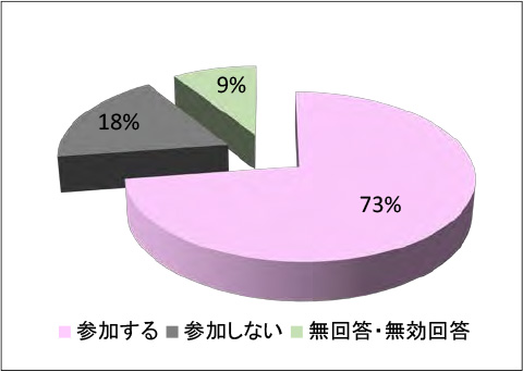 河川愛護活動等の参加についての住民意見