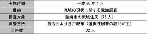 住民アンケート調査の概要