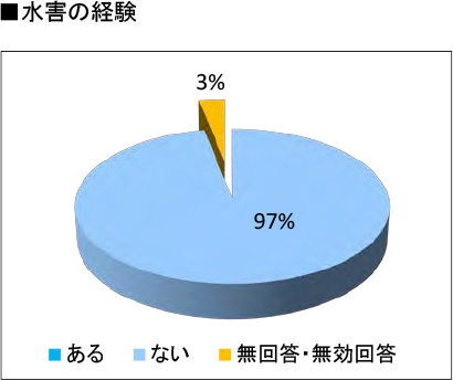 水害の経験に関する住民意見