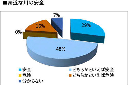 身近な川の安全度に関する住民意見