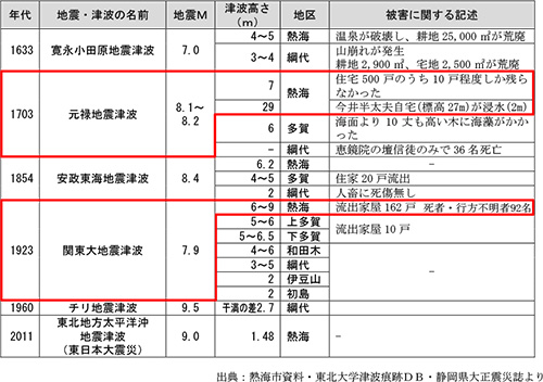 熱海市における津波痕跡高