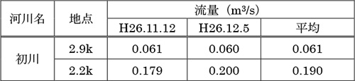 流量観測結果