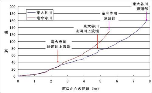 東大谷川及び竜今寺川河川縦断図