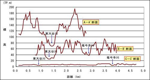 東大谷川及び竜今寺川流域横断図