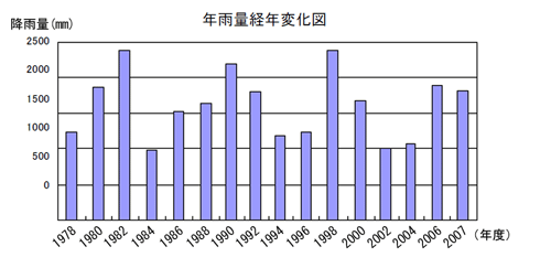 年雨量経年変化図