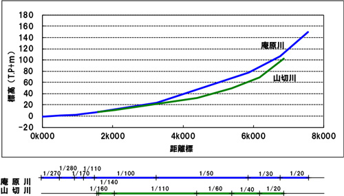河床の縦断形