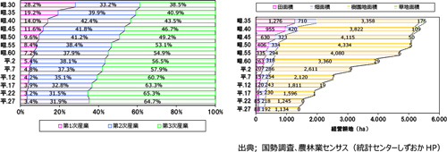 産業別人口、経営耕地の推移（旧清水市）