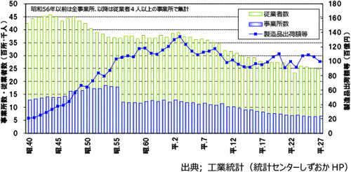 事業所数、従業者数、製造品出荷額等の推移（清水区）