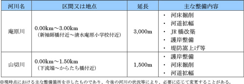 河川整備計画の主要な整備箇所