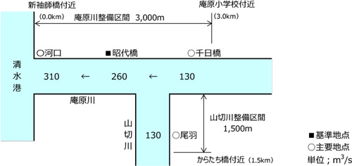 流量配分図