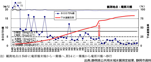 下水道の普及とＢＯＤの経年変化