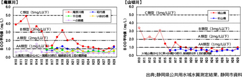 近年のＢＯＤの経年変化（静岡市測定調査）