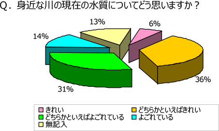 平成22年５月に実施した住民アンケート調査結果