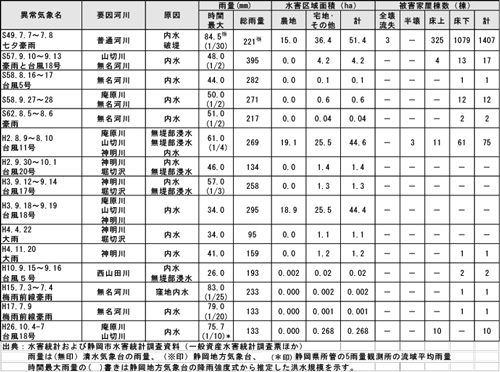 近年の浸水実績