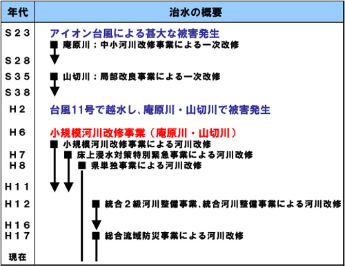 治水事業の沿革