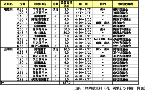 河川水の利用状況