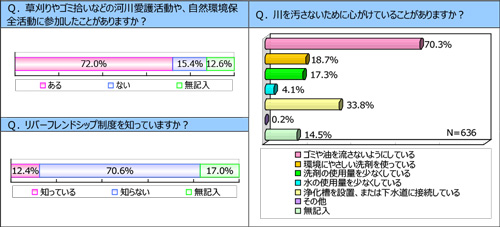 平成22年５月に実施した住民アンケート調査結果