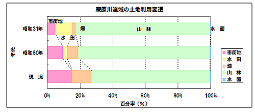 庵原川流域の土地利用変遷の画像