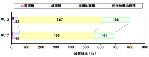 庵原地区の経営耕地面積の変化（販売農家）