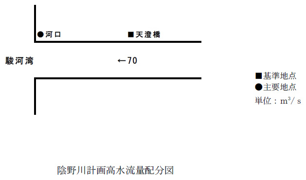 陰野川計画高水流量配分図