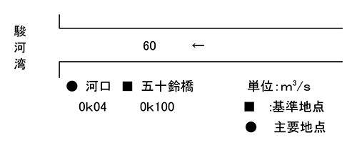 計画高水流量配分図