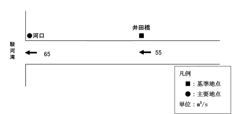 計画高水流量配分図