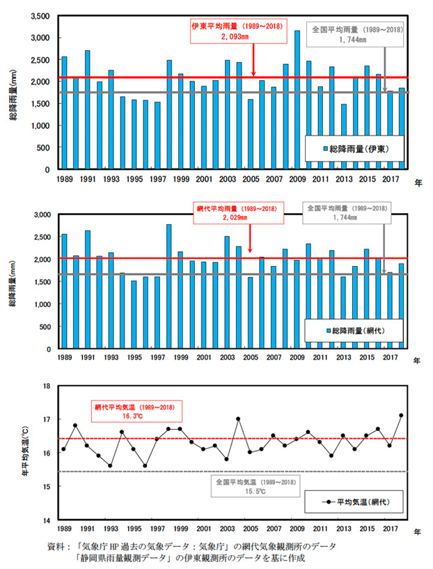 近30年の総降雨量及び平均気温の経年変化