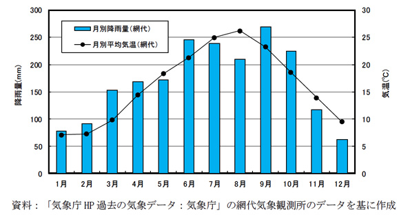 近30年の月別降雨量及び平均気温