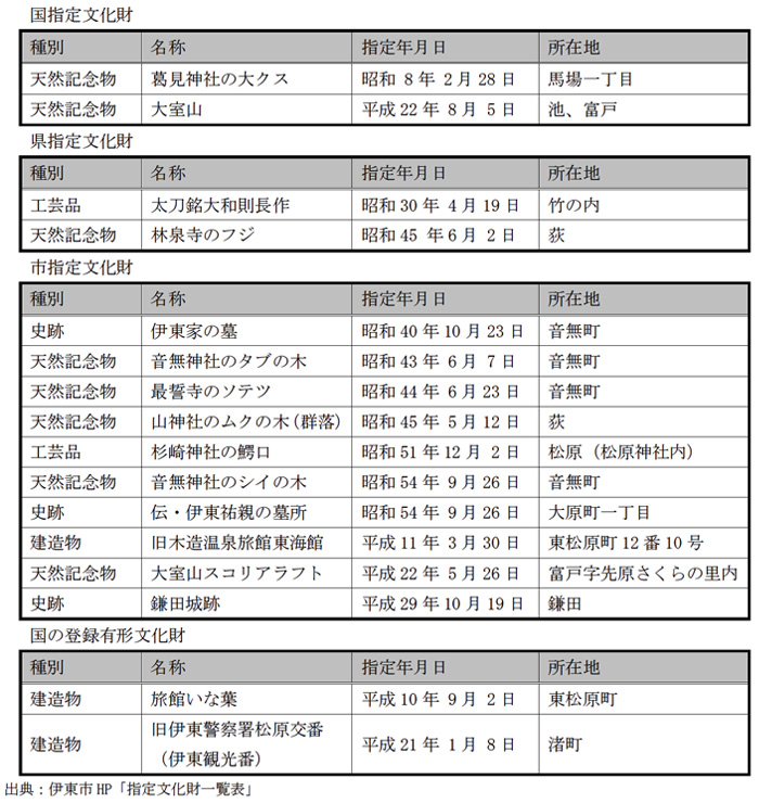 流域の文化財