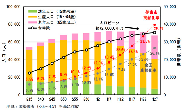 伊東市の年齢構成別人口の変遷