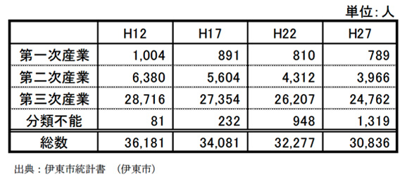 伊東市の産業別就業者人口の推移