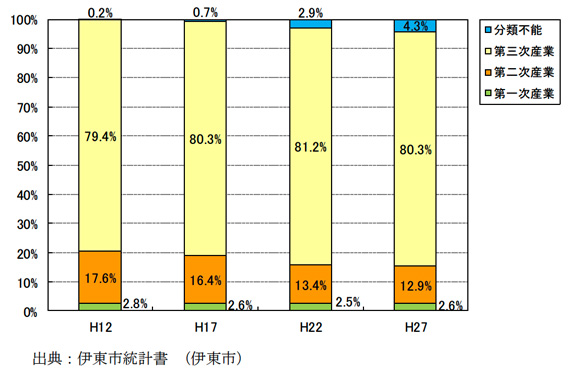 伊東市における産業別就業者人口の構成比