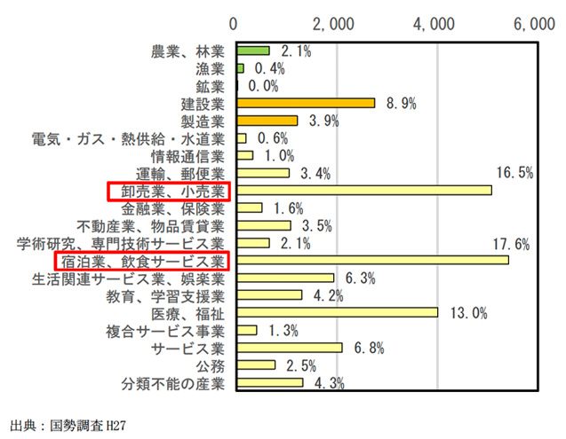 伊東市における産業別就業者人口の構成比