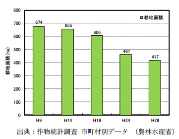 伊東市の耕地面積の推移