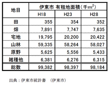 伊東市の土地利用面積の推移