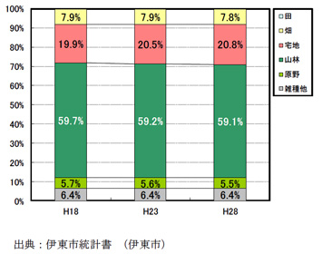 伊東市の土地利用面積割合の推移
