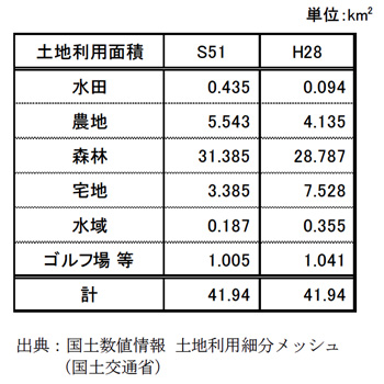 伊東大川流域の地目別土地利用面積