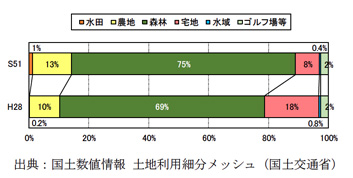 伊東大川流域の土地利用別面積割合
