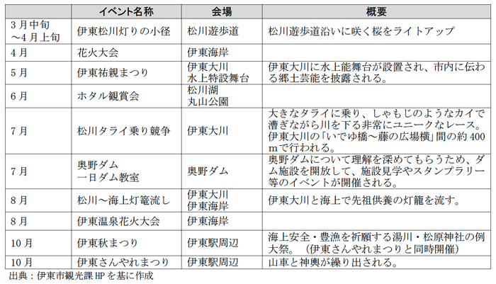 流域の主なイベント・祭り