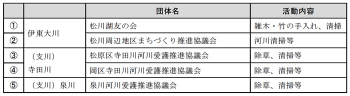 リバーフレンドシップ登録団体