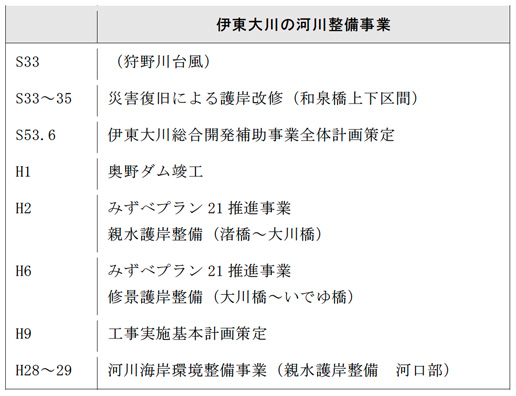 伊東大川の治水事業の沿革