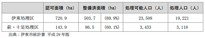 伊東市の下水道整備状況（平成29年度末時点）