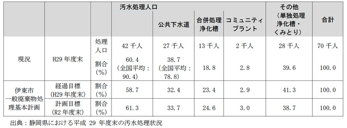 伊東市の生活排水処理の状況（平成29年度末時点）