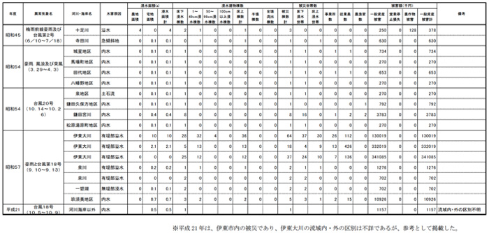 水害統計（昭和36年～平成29年）より把握した伊東大川関連の被災情報