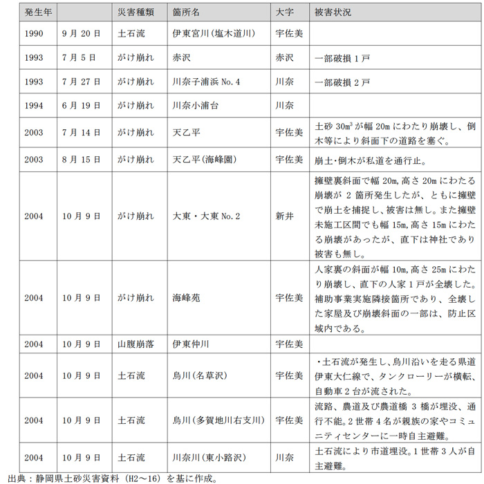 伊東市内の主な土砂災害の履歴