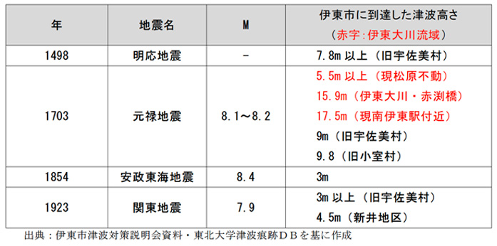 伊東市に被害をもたらした地震津波