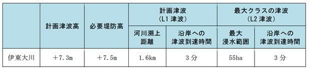 津波の想定