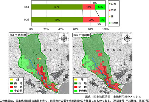 土地利用の変遷