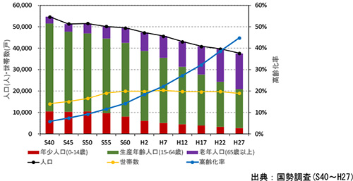 熱海市における人口及び世帯数の変遷