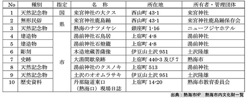 糸川流域の文化財